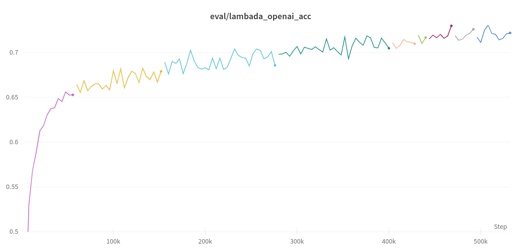 LAMBADA OpenAI accuracy (Higher is better.)