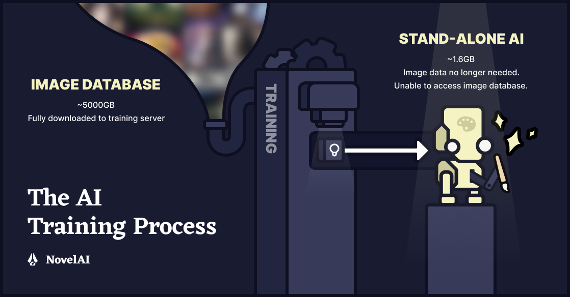 Facts: The model is a 1.6GB binary file with no access to any of its training data.